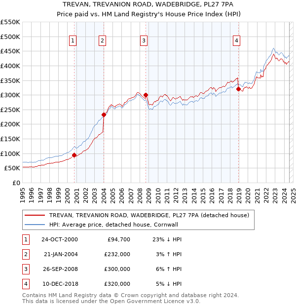 TREVAN, TREVANION ROAD, WADEBRIDGE, PL27 7PA: Price paid vs HM Land Registry's House Price Index