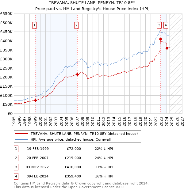 TREVANA, SHUTE LANE, PENRYN, TR10 8EY: Price paid vs HM Land Registry's House Price Index