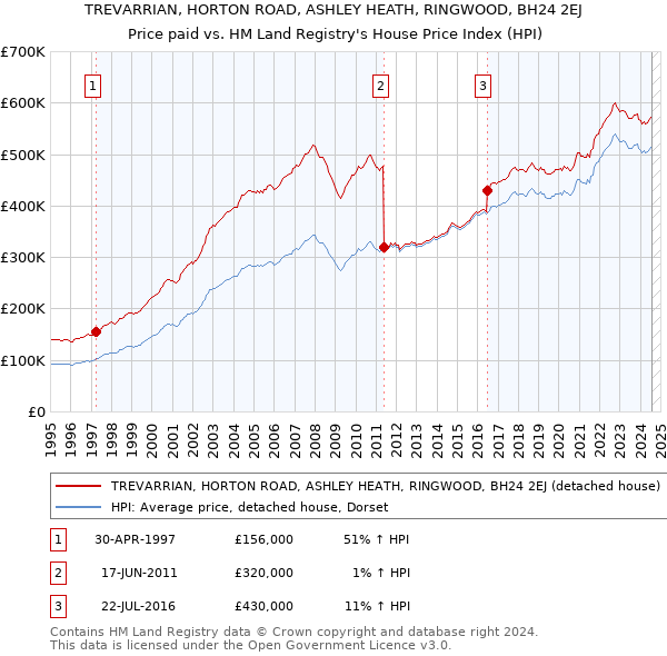 TREVARRIAN, HORTON ROAD, ASHLEY HEATH, RINGWOOD, BH24 2EJ: Price paid vs HM Land Registry's House Price Index