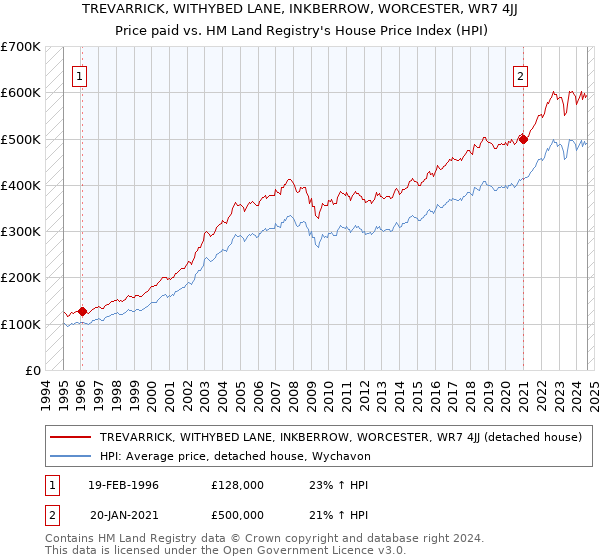 TREVARRICK, WITHYBED LANE, INKBERROW, WORCESTER, WR7 4JJ: Price paid vs HM Land Registry's House Price Index