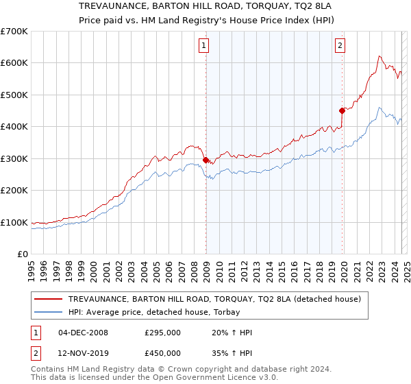 TREVAUNANCE, BARTON HILL ROAD, TORQUAY, TQ2 8LA: Price paid vs HM Land Registry's House Price Index