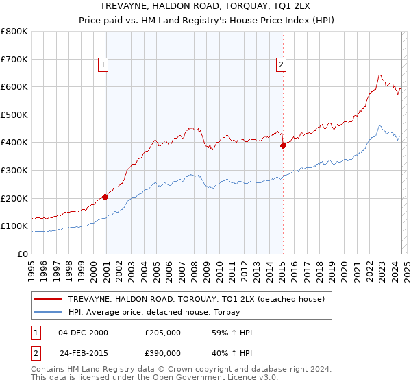 TREVAYNE, HALDON ROAD, TORQUAY, TQ1 2LX: Price paid vs HM Land Registry's House Price Index