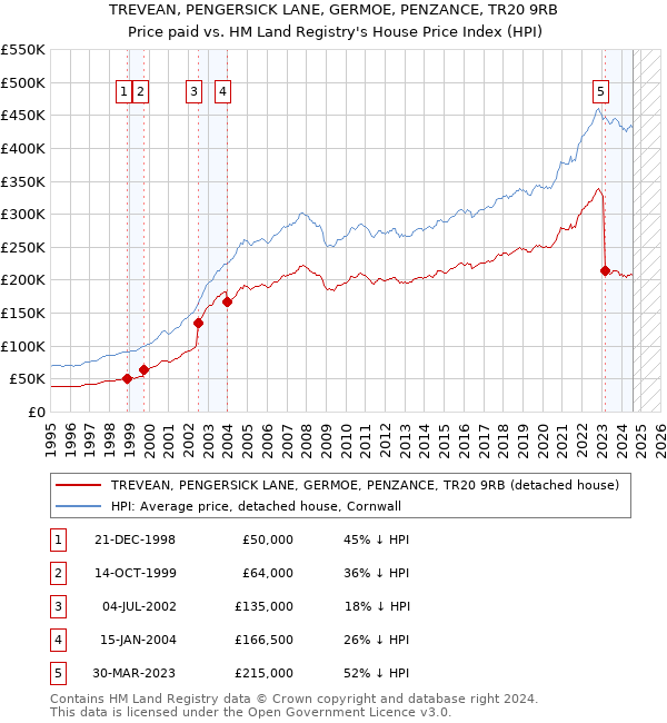 TREVEAN, PENGERSICK LANE, GERMOE, PENZANCE, TR20 9RB: Price paid vs HM Land Registry's House Price Index