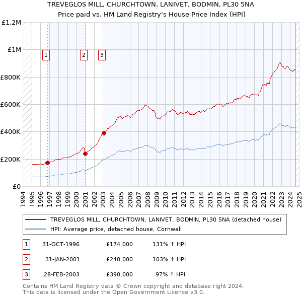 TREVEGLOS MILL, CHURCHTOWN, LANIVET, BODMIN, PL30 5NA: Price paid vs HM Land Registry's House Price Index