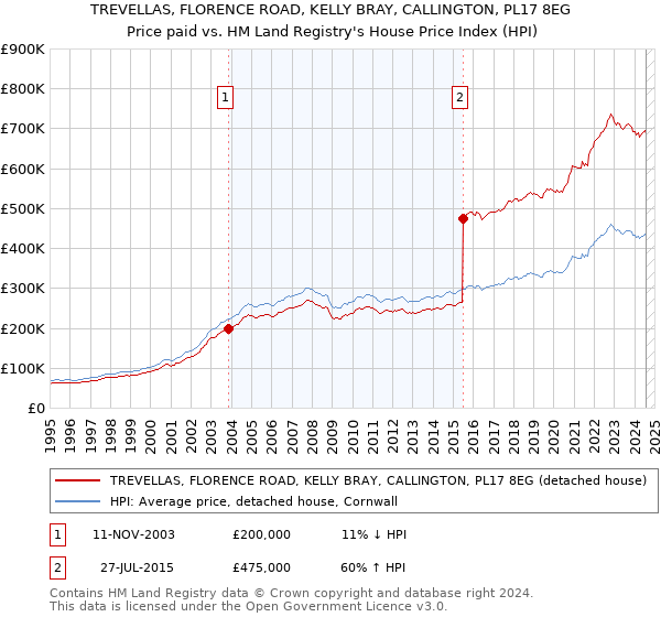 TREVELLAS, FLORENCE ROAD, KELLY BRAY, CALLINGTON, PL17 8EG: Price paid vs HM Land Registry's House Price Index