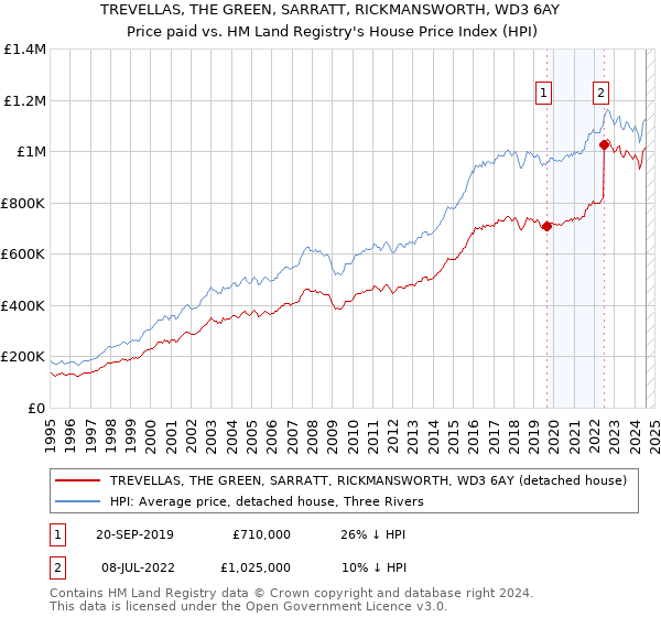 TREVELLAS, THE GREEN, SARRATT, RICKMANSWORTH, WD3 6AY: Price paid vs HM Land Registry's House Price Index