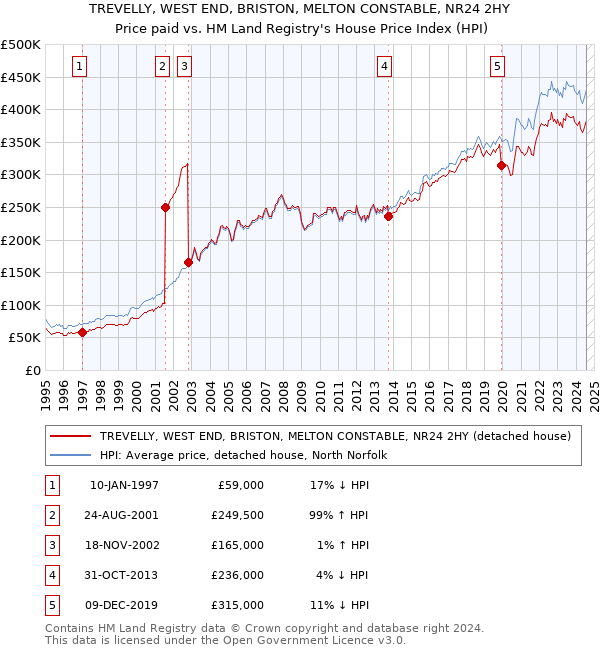 TREVELLY, WEST END, BRISTON, MELTON CONSTABLE, NR24 2HY: Price paid vs HM Land Registry's House Price Index