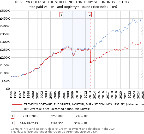 TREVELYN COTTAGE, THE STREET, NORTON, BURY ST EDMUNDS, IP31 3LY: Price paid vs HM Land Registry's House Price Index