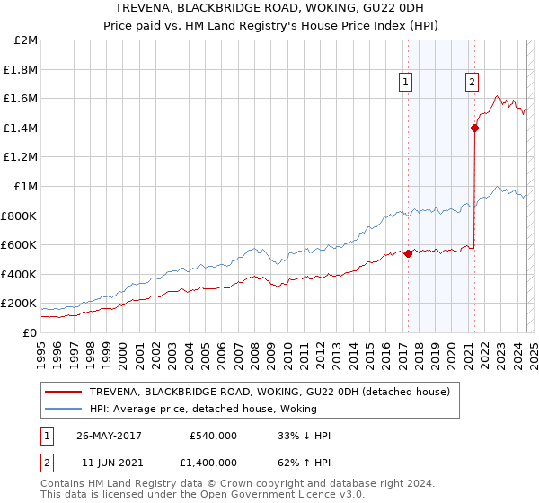 TREVENA, BLACKBRIDGE ROAD, WOKING, GU22 0DH: Price paid vs HM Land Registry's House Price Index