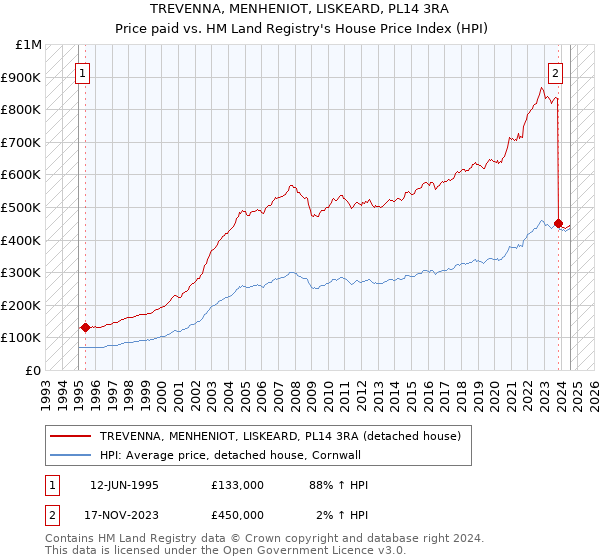 TREVENNA, MENHENIOT, LISKEARD, PL14 3RA: Price paid vs HM Land Registry's House Price Index