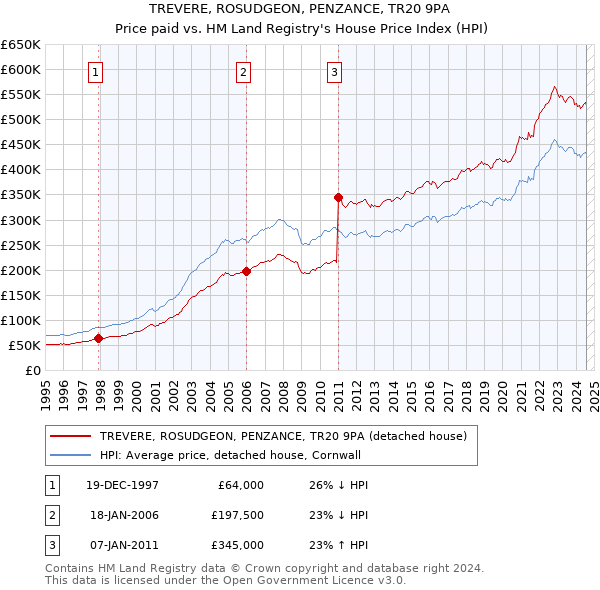 TREVERE, ROSUDGEON, PENZANCE, TR20 9PA: Price paid vs HM Land Registry's House Price Index