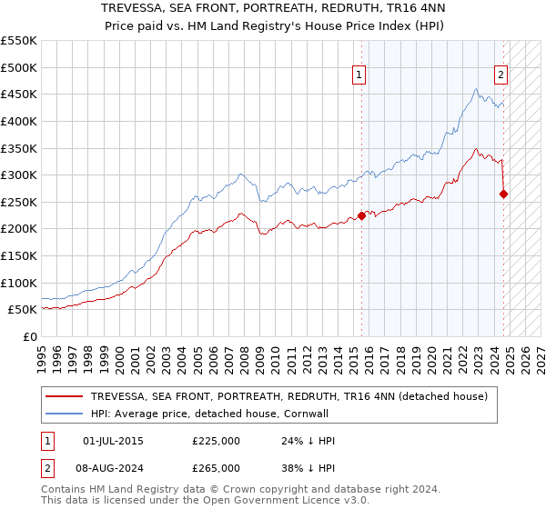 TREVESSA, SEA FRONT, PORTREATH, REDRUTH, TR16 4NN: Price paid vs HM Land Registry's House Price Index