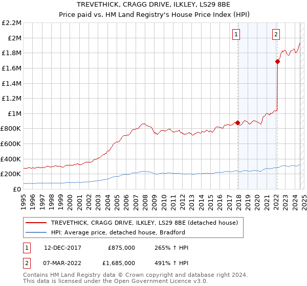 TREVETHICK, CRAGG DRIVE, ILKLEY, LS29 8BE: Price paid vs HM Land Registry's House Price Index