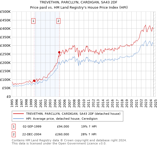 TREVETHIN, PARCLLYN, CARDIGAN, SA43 2DF: Price paid vs HM Land Registry's House Price Index