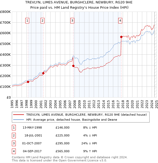 TREVLYN, LIMES AVENUE, BURGHCLERE, NEWBURY, RG20 9HE: Price paid vs HM Land Registry's House Price Index