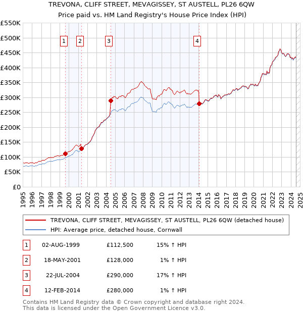 TREVONA, CLIFF STREET, MEVAGISSEY, ST AUSTELL, PL26 6QW: Price paid vs HM Land Registry's House Price Index