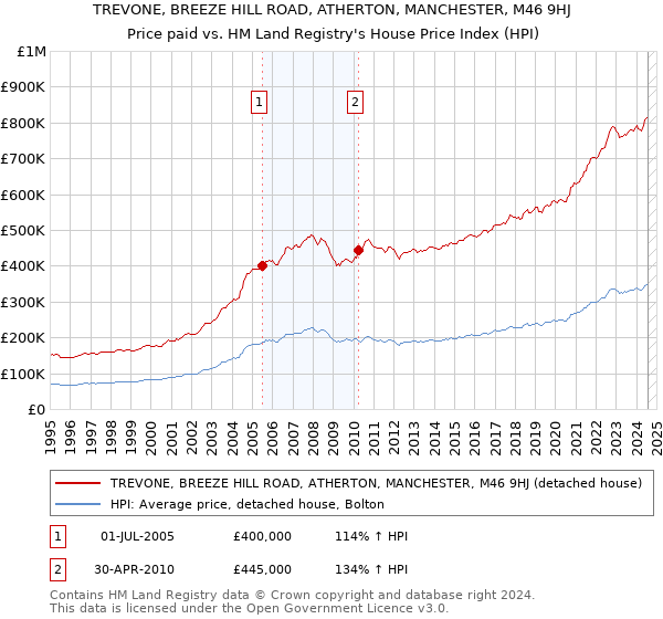 TREVONE, BREEZE HILL ROAD, ATHERTON, MANCHESTER, M46 9HJ: Price paid vs HM Land Registry's House Price Index