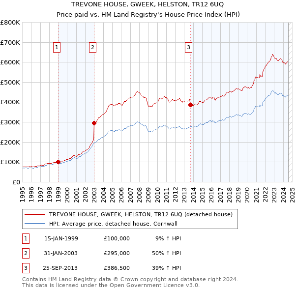 TREVONE HOUSE, GWEEK, HELSTON, TR12 6UQ: Price paid vs HM Land Registry's House Price Index