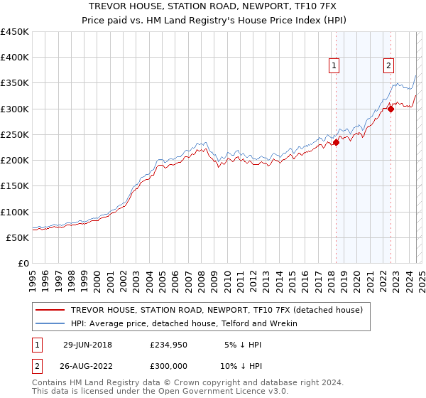 TREVOR HOUSE, STATION ROAD, NEWPORT, TF10 7FX: Price paid vs HM Land Registry's House Price Index