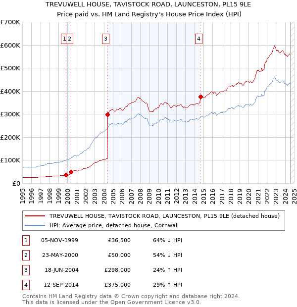 TREVUWELL HOUSE, TAVISTOCK ROAD, LAUNCESTON, PL15 9LE: Price paid vs HM Land Registry's House Price Index