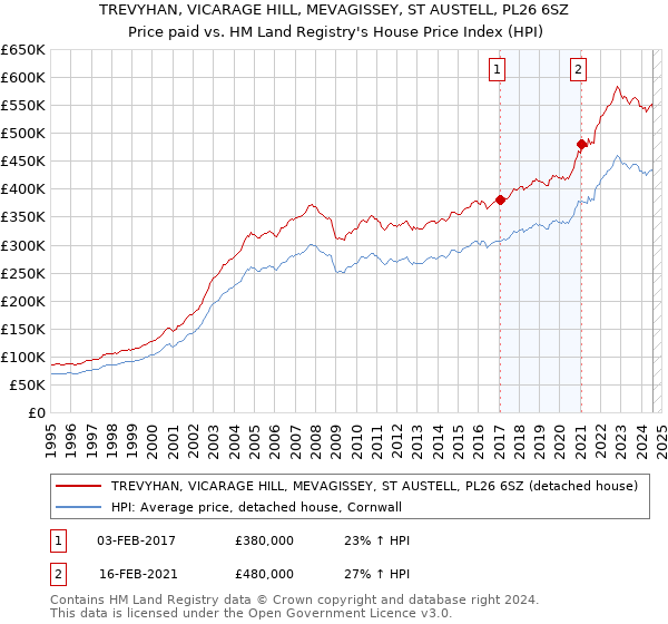 TREVYHAN, VICARAGE HILL, MEVAGISSEY, ST AUSTELL, PL26 6SZ: Price paid vs HM Land Registry's House Price Index