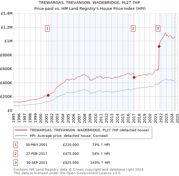 TREWARGAS, TREVANSON, WADEBRIDGE, PL27 7HP: Price paid vs HM Land Registry's House Price Index