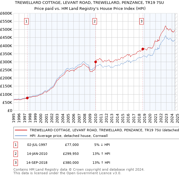 TREWELLARD COTTAGE, LEVANT ROAD, TREWELLARD, PENZANCE, TR19 7SU: Price paid vs HM Land Registry's House Price Index