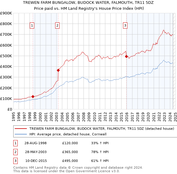 TREWEN FARM BUNGALOW, BUDOCK WATER, FALMOUTH, TR11 5DZ: Price paid vs HM Land Registry's House Price Index