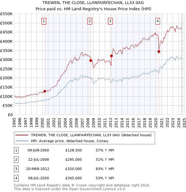 TREWEN, THE CLOSE, LLANFAIRFECHAN, LL33 0AG: Price paid vs HM Land Registry's House Price Index