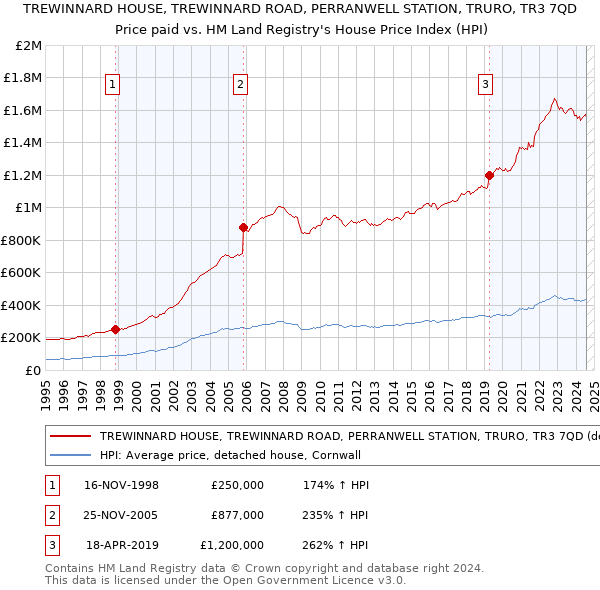 TREWINNARD HOUSE, TREWINNARD ROAD, PERRANWELL STATION, TRURO, TR3 7QD: Price paid vs HM Land Registry's House Price Index