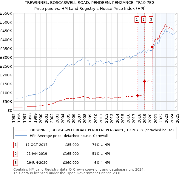 TREWINNEL, BOSCASWELL ROAD, PENDEEN, PENZANCE, TR19 7EG: Price paid vs HM Land Registry's House Price Index