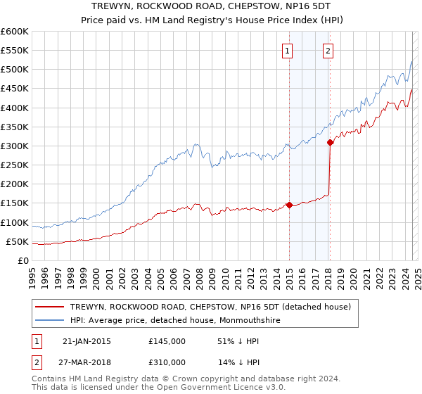 TREWYN, ROCKWOOD ROAD, CHEPSTOW, NP16 5DT: Price paid vs HM Land Registry's House Price Index