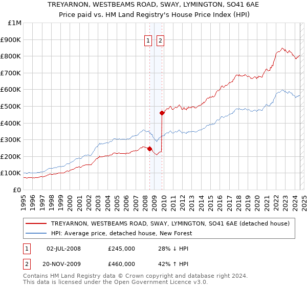 TREYARNON, WESTBEAMS ROAD, SWAY, LYMINGTON, SO41 6AE: Price paid vs HM Land Registry's House Price Index