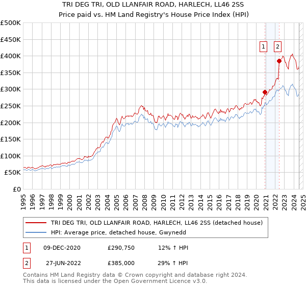 TRI DEG TRI, OLD LLANFAIR ROAD, HARLECH, LL46 2SS: Price paid vs HM Land Registry's House Price Index