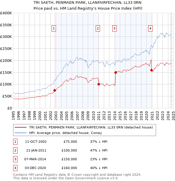 TRI SAETH, PENMAEN PARK, LLANFAIRFECHAN, LL33 0RN: Price paid vs HM Land Registry's House Price Index