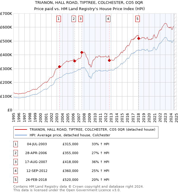 TRIANON, HALL ROAD, TIPTREE, COLCHESTER, CO5 0QR: Price paid vs HM Land Registry's House Price Index