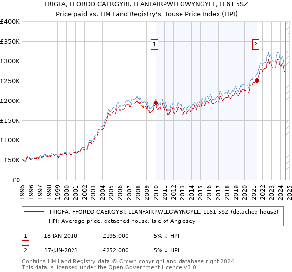 TRIGFA, FFORDD CAERGYBI, LLANFAIRPWLLGWYNGYLL, LL61 5SZ: Price paid vs HM Land Registry's House Price Index