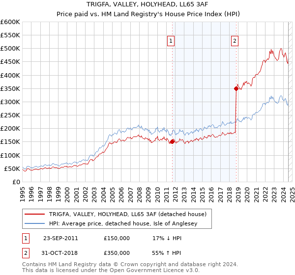 TRIGFA, VALLEY, HOLYHEAD, LL65 3AF: Price paid vs HM Land Registry's House Price Index