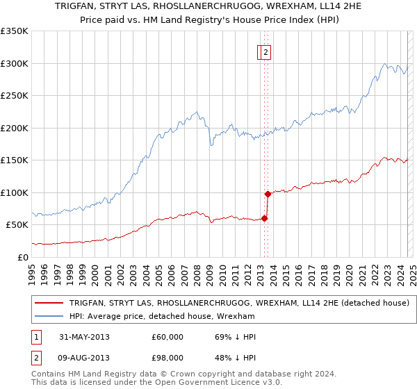 TRIGFAN, STRYT LAS, RHOSLLANERCHRUGOG, WREXHAM, LL14 2HE: Price paid vs HM Land Registry's House Price Index