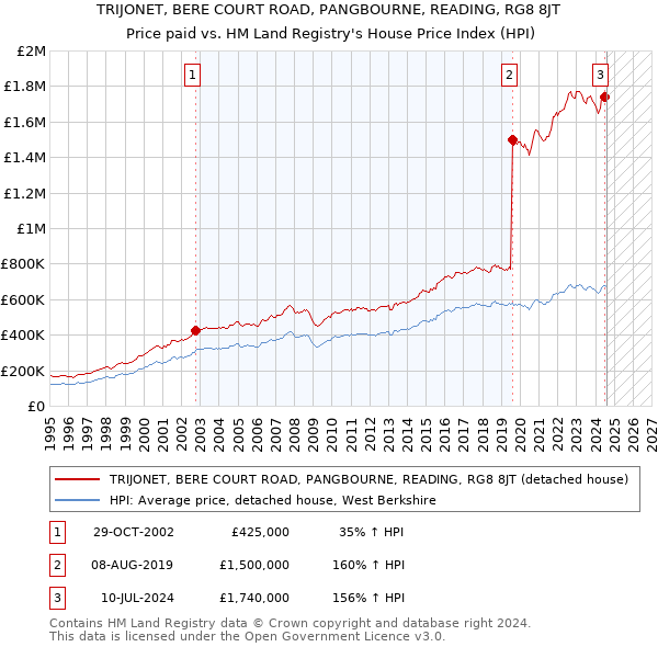 TRIJONET, BERE COURT ROAD, PANGBOURNE, READING, RG8 8JT: Price paid vs HM Land Registry's House Price Index