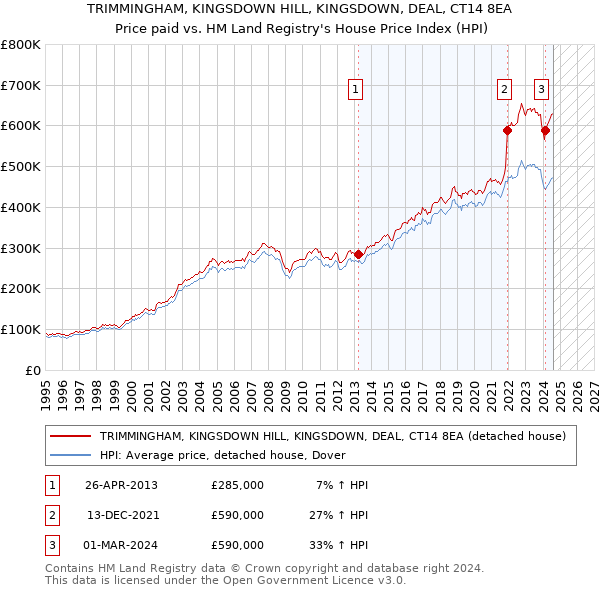 TRIMMINGHAM, KINGSDOWN HILL, KINGSDOWN, DEAL, CT14 8EA: Price paid vs HM Land Registry's House Price Index