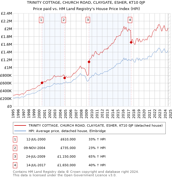 TRINITY COTTAGE, CHURCH ROAD, CLAYGATE, ESHER, KT10 0JP: Price paid vs HM Land Registry's House Price Index