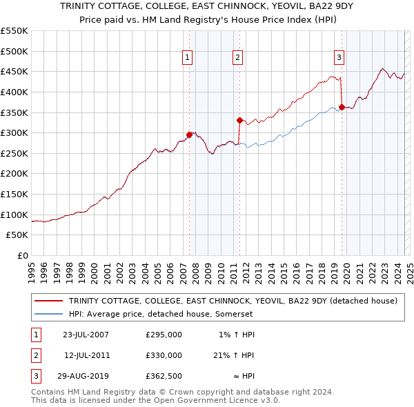 TRINITY COTTAGE, COLLEGE, EAST CHINNOCK, YEOVIL, BA22 9DY: Price paid vs HM Land Registry's House Price Index