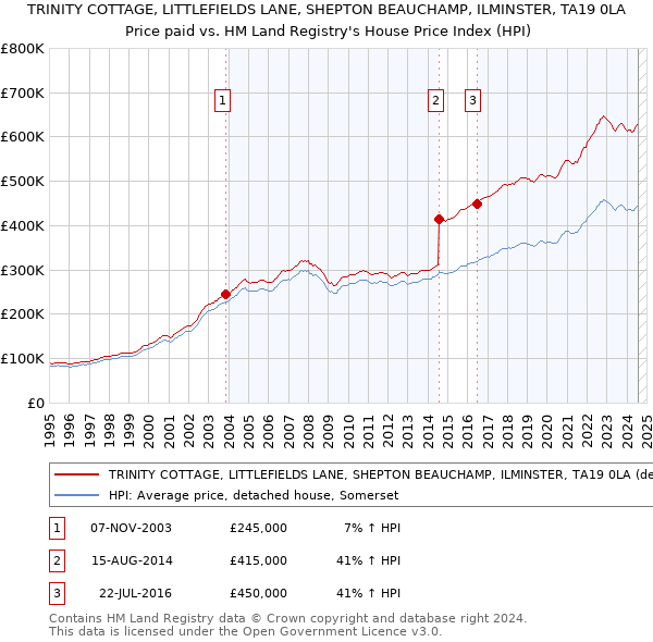 TRINITY COTTAGE, LITTLEFIELDS LANE, SHEPTON BEAUCHAMP, ILMINSTER, TA19 0LA: Price paid vs HM Land Registry's House Price Index