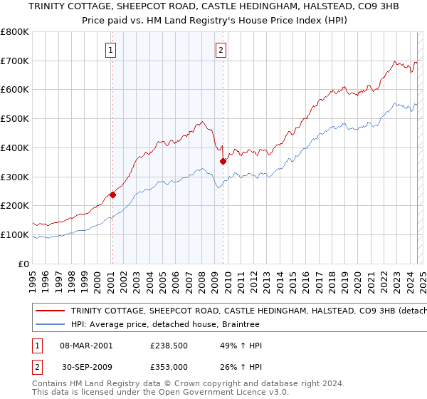 TRINITY COTTAGE, SHEEPCOT ROAD, CASTLE HEDINGHAM, HALSTEAD, CO9 3HB: Price paid vs HM Land Registry's House Price Index