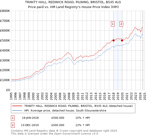 TRINITY HALL, REDWICK ROAD, PILNING, BRISTOL, BS35 4LG: Price paid vs HM Land Registry's House Price Index