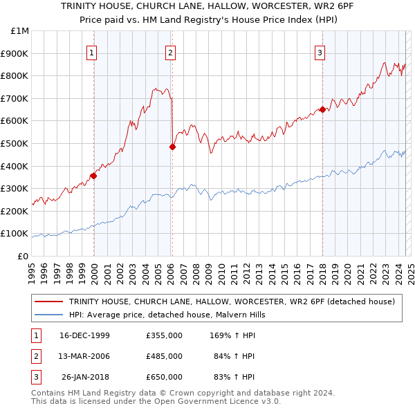 TRINITY HOUSE, CHURCH LANE, HALLOW, WORCESTER, WR2 6PF: Price paid vs HM Land Registry's House Price Index