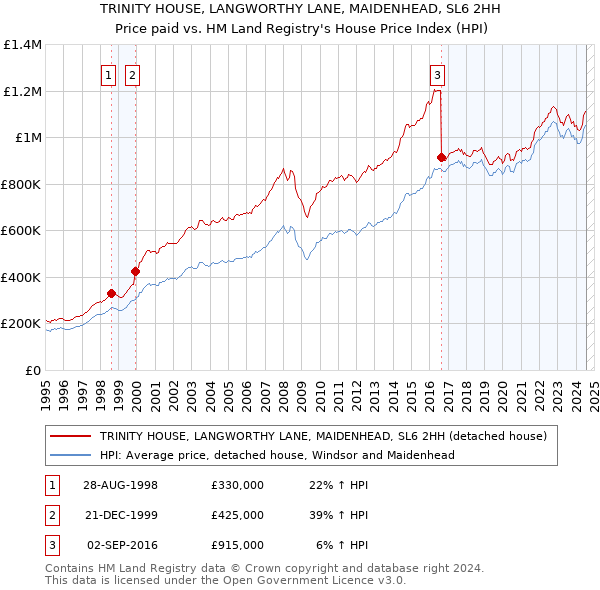 TRINITY HOUSE, LANGWORTHY LANE, MAIDENHEAD, SL6 2HH: Price paid vs HM Land Registry's House Price Index