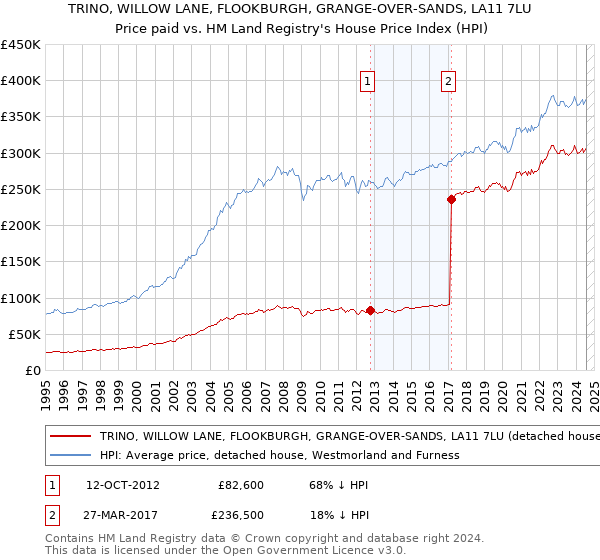 TRINO, WILLOW LANE, FLOOKBURGH, GRANGE-OVER-SANDS, LA11 7LU: Price paid vs HM Land Registry's House Price Index