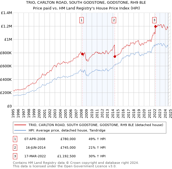 TRIO, CARLTON ROAD, SOUTH GODSTONE, GODSTONE, RH9 8LE: Price paid vs HM Land Registry's House Price Index